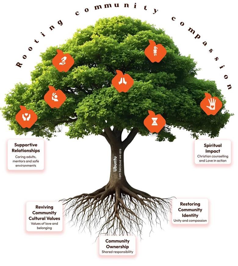 Tree of Life Diagram